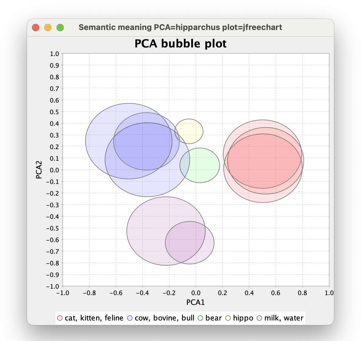 AnimalSemanticMeaningPcaBubblePlot