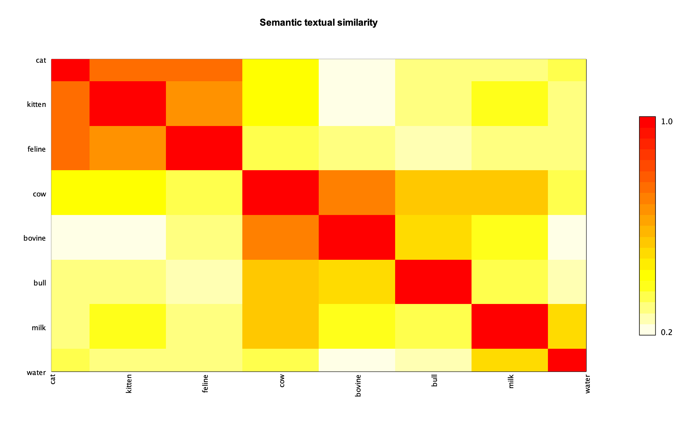 AnimalSemanticSimilarity