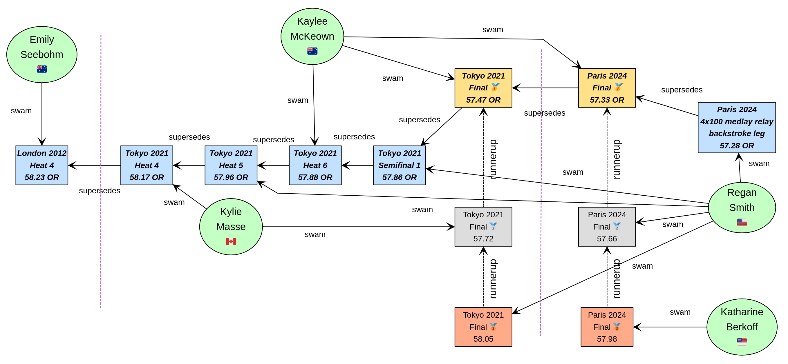 network of swim and swimmer vertices and relationship edges