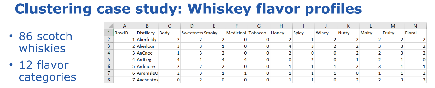 Whiskey flavour profiles