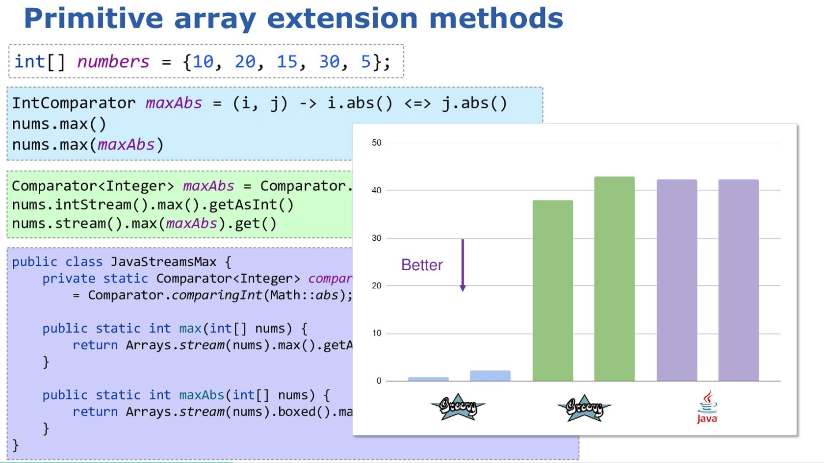 performance of primitive int array extension methods
