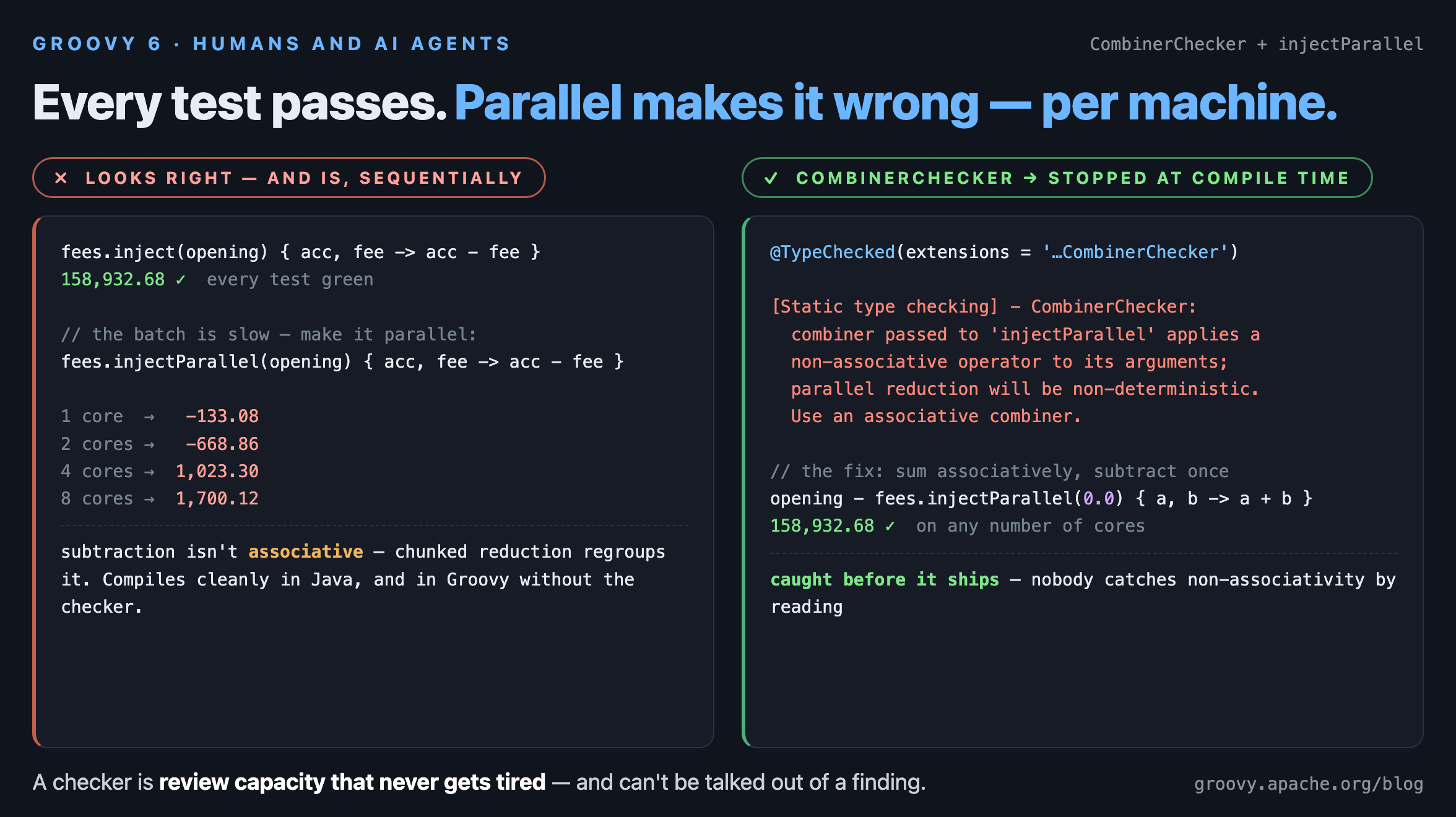a sequential fold that passes its tests gives four different wrong answers at four pool sizes once made parallel; CombinerChecker refuses it at compile time