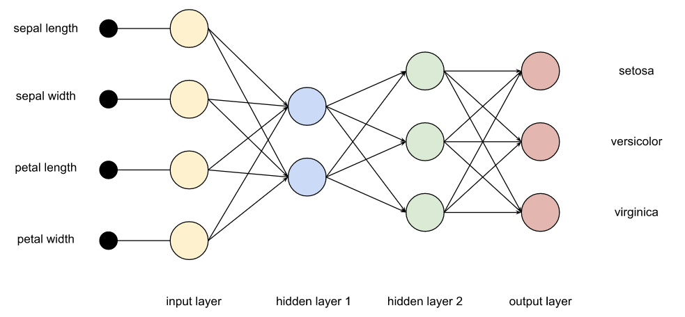 Deep learning network