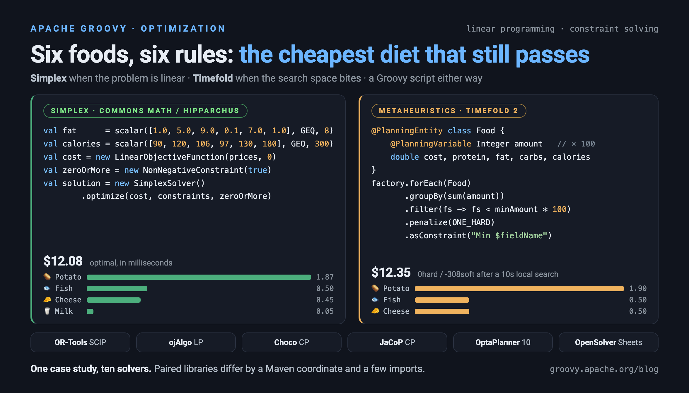 Six foods, six constraints: simplex and Timefold solutions to the diet problem in Groovy