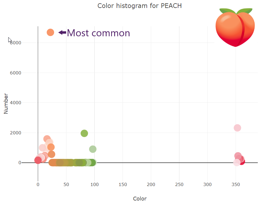 Color histogram for PEACH