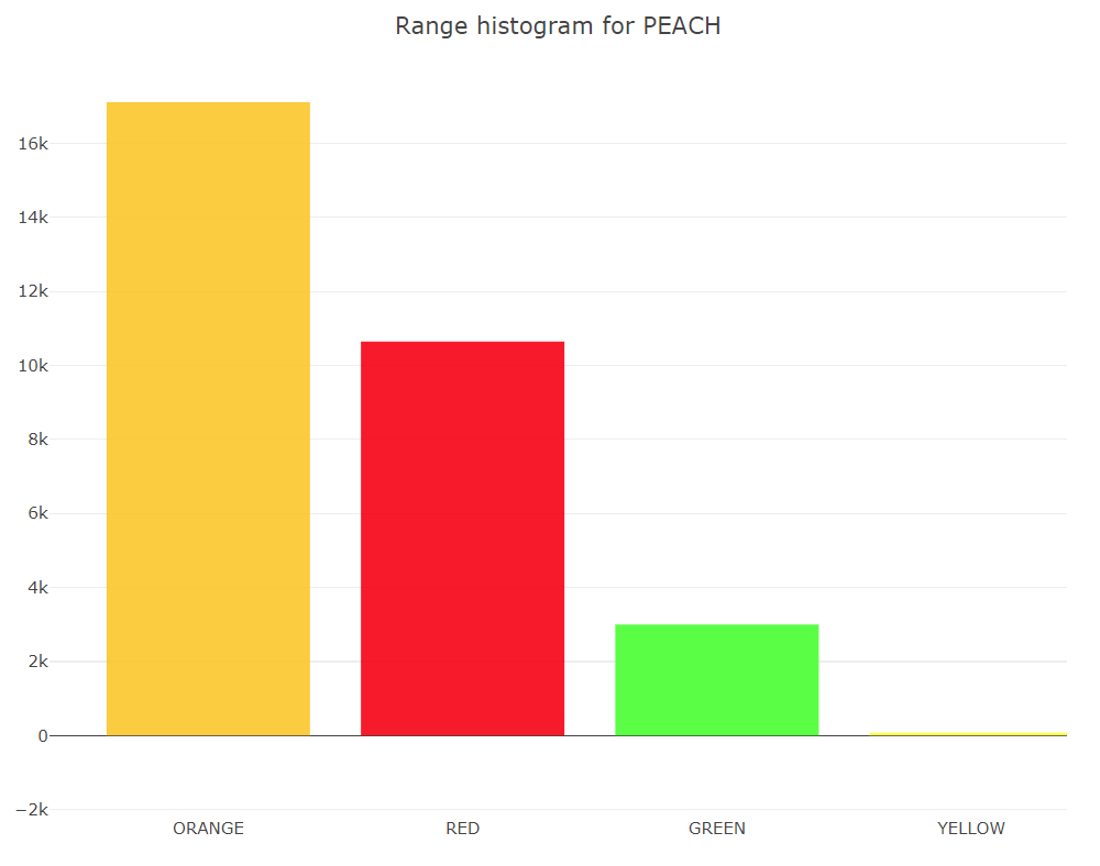 Range histogram for PEACH