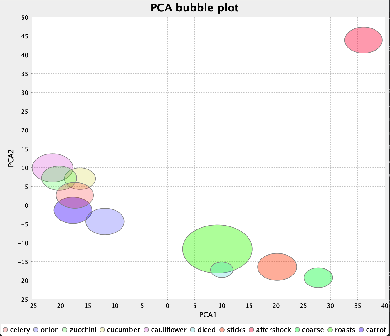 Game BubleChart