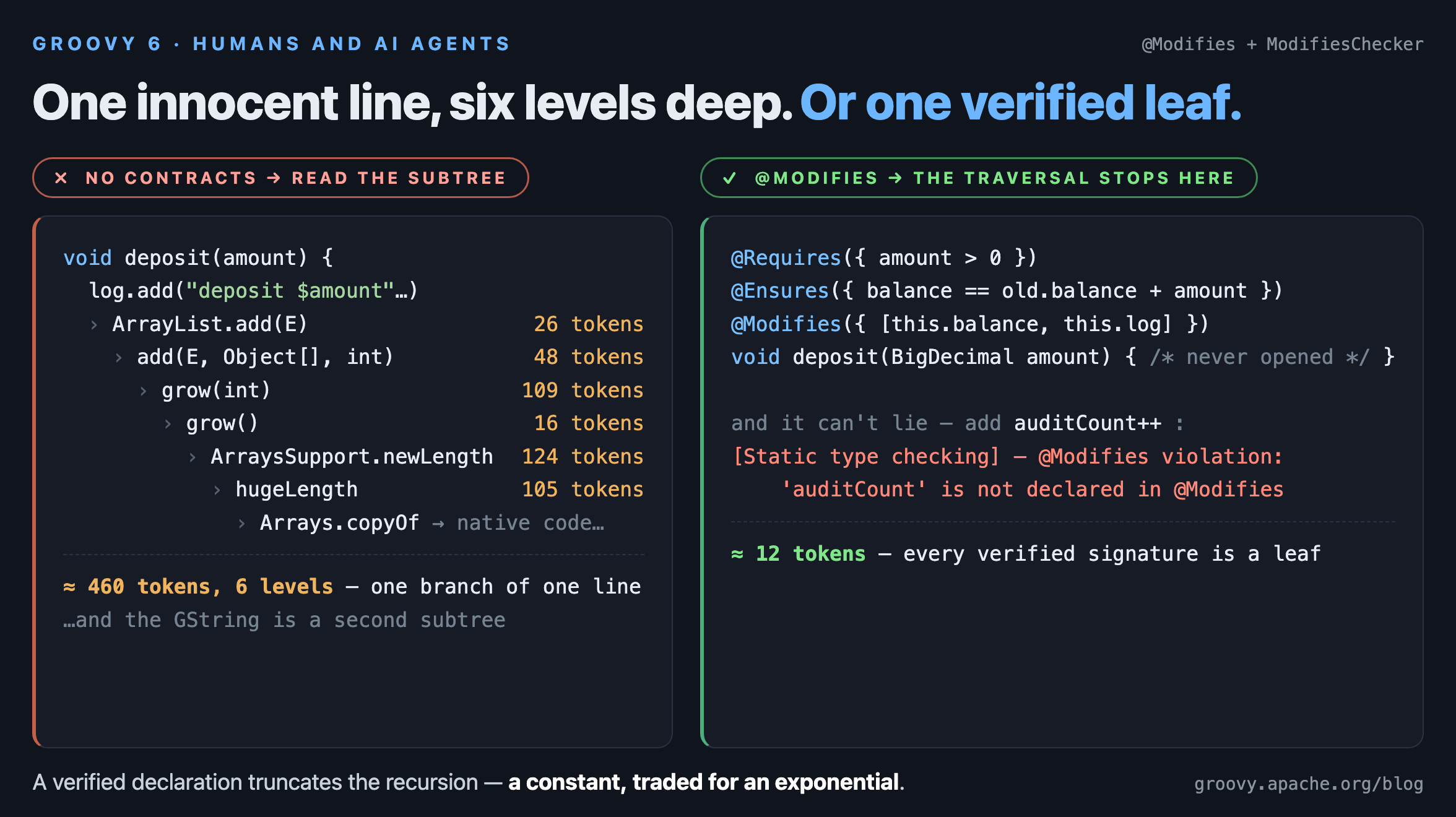 one line is six levels and 460 tokens deep without contracts; @Modifies makes the signature a leaf the traversal stops at