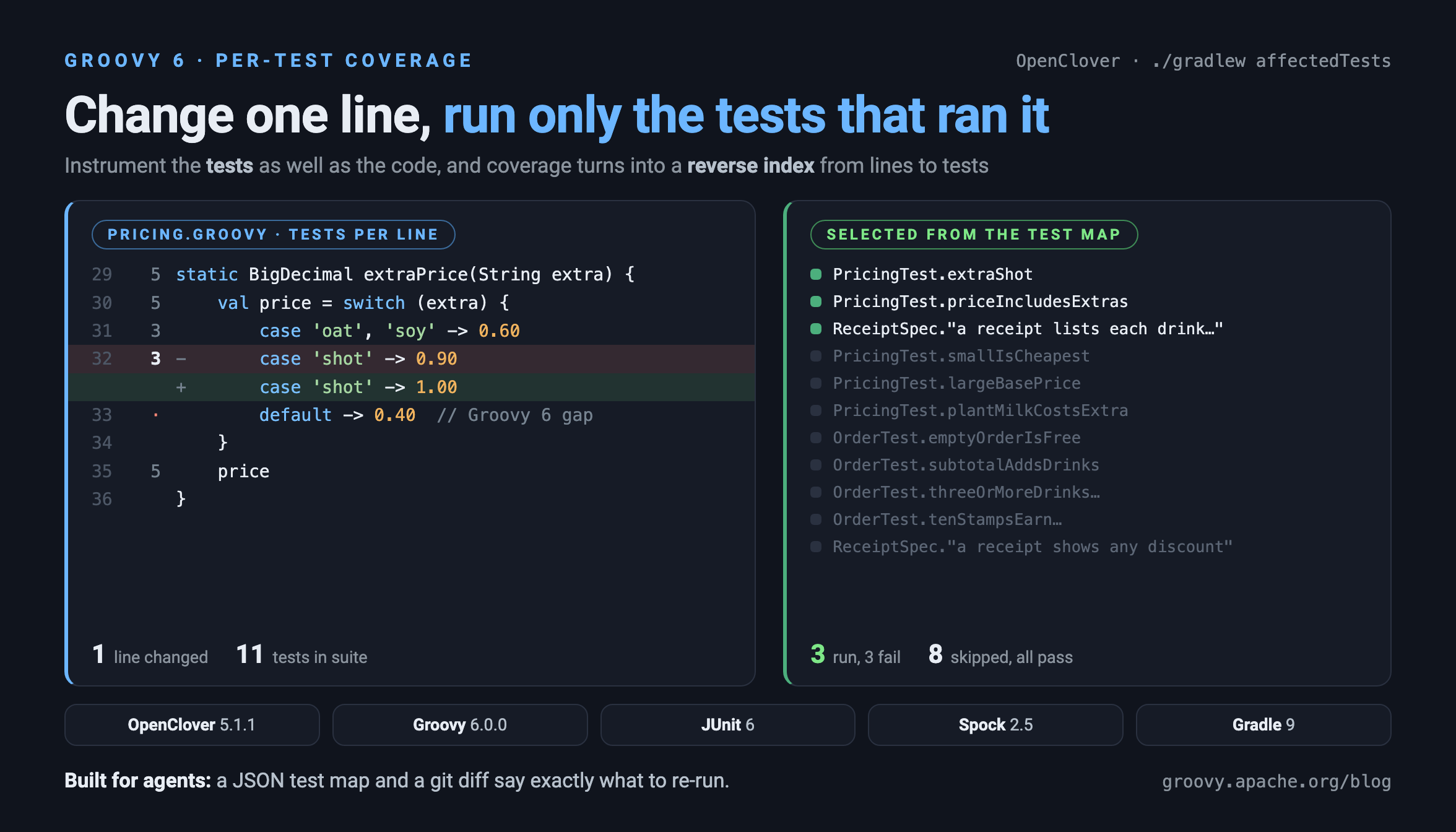 Change one line, run only the tests that ran it