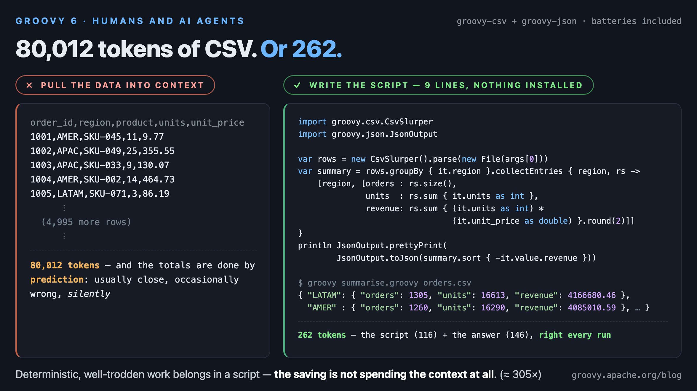 80,012 tokens of CSV pulled into context, or a 9-line script plus the answer it prints: 262 tokens, right every run