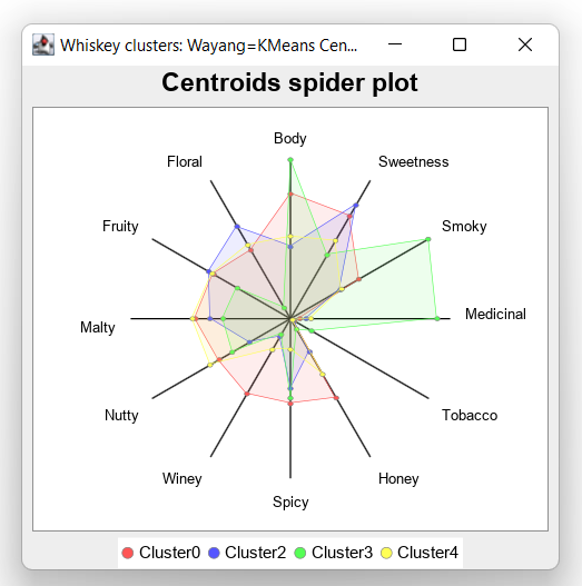 WhiskeyWayang Centroid Spider Plot